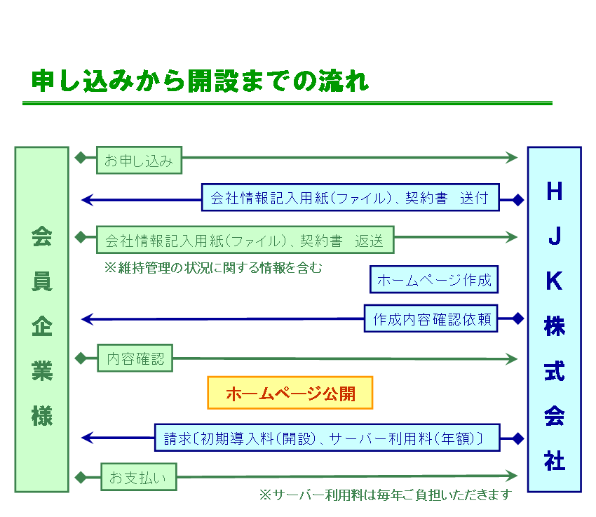 申し込みから開設までの流れ