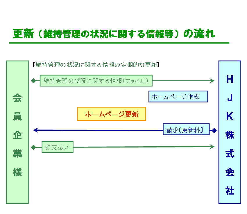 更新（維持管理の状況に関する情報等）の流れ