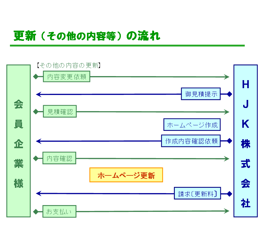 更新（その他の内容等）の流れ